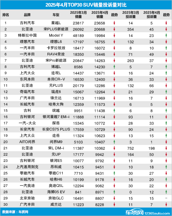 2025年4月TOP30 SUV销量投诉量对应点评