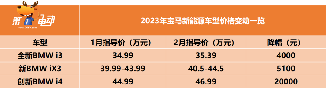 面对新能源车降价潮，宝马不跟风反而全系涨价