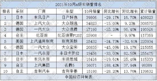 10月A级车：主流车型回归正轨 自主品牌百花齐放